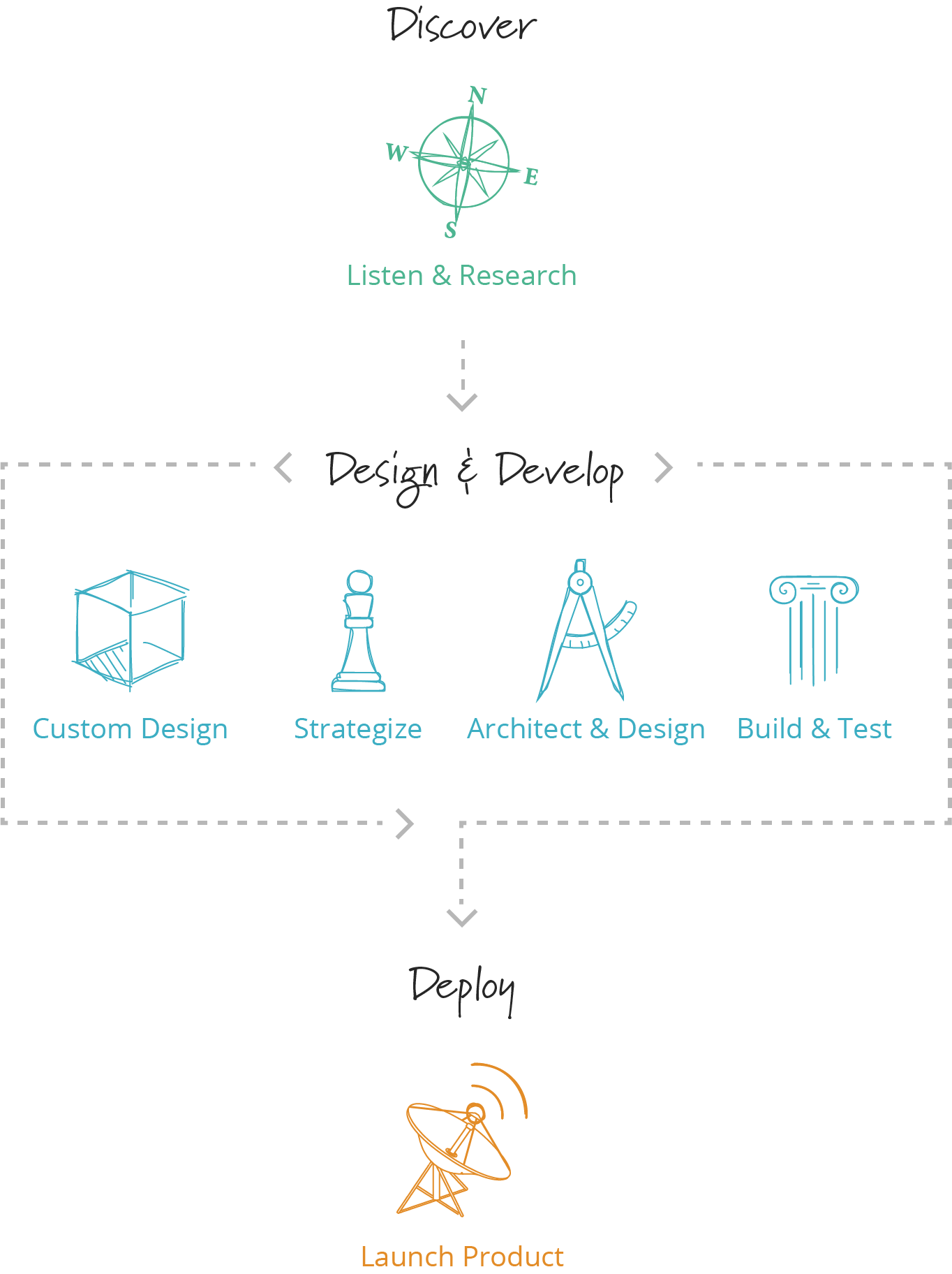 Our Process